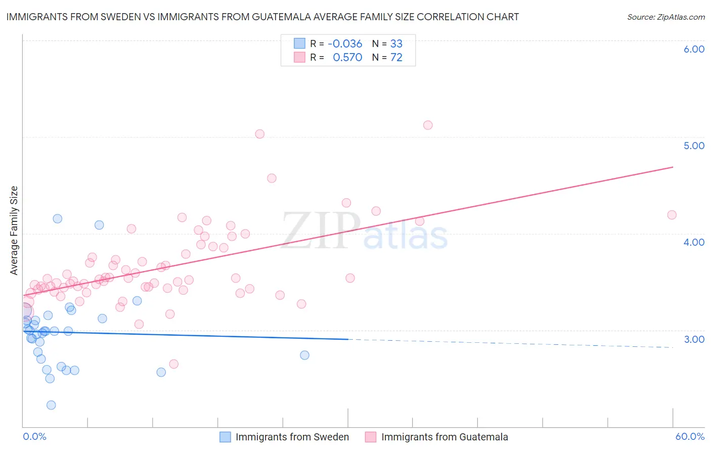 Immigrants from Sweden vs Immigrants from Guatemala Average Family Size