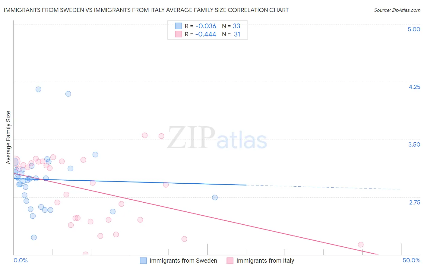 Immigrants from Sweden vs Immigrants from Italy Average Family Size