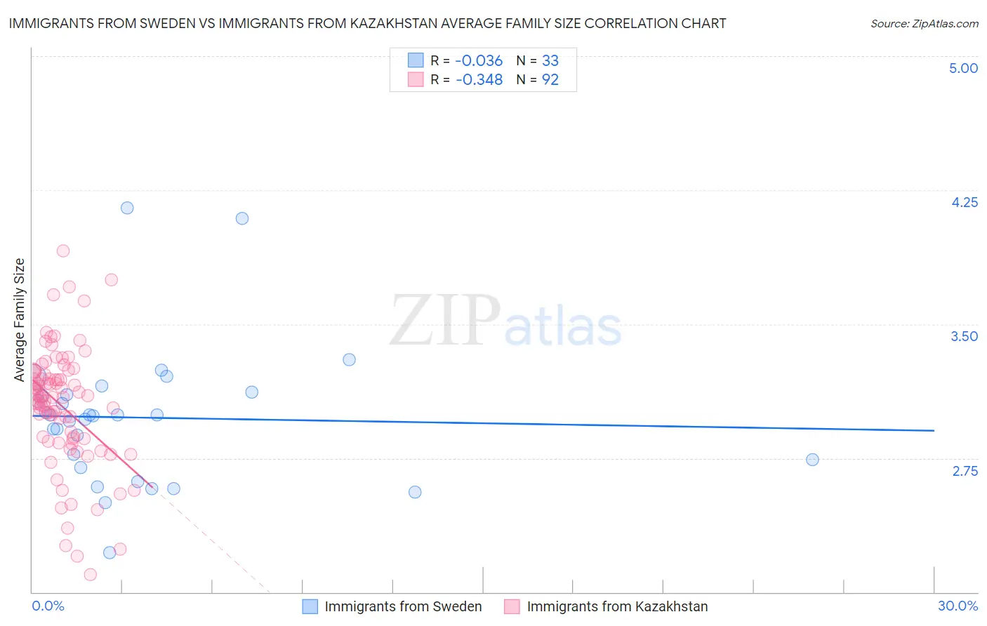 Immigrants from Sweden vs Immigrants from Kazakhstan Average Family Size