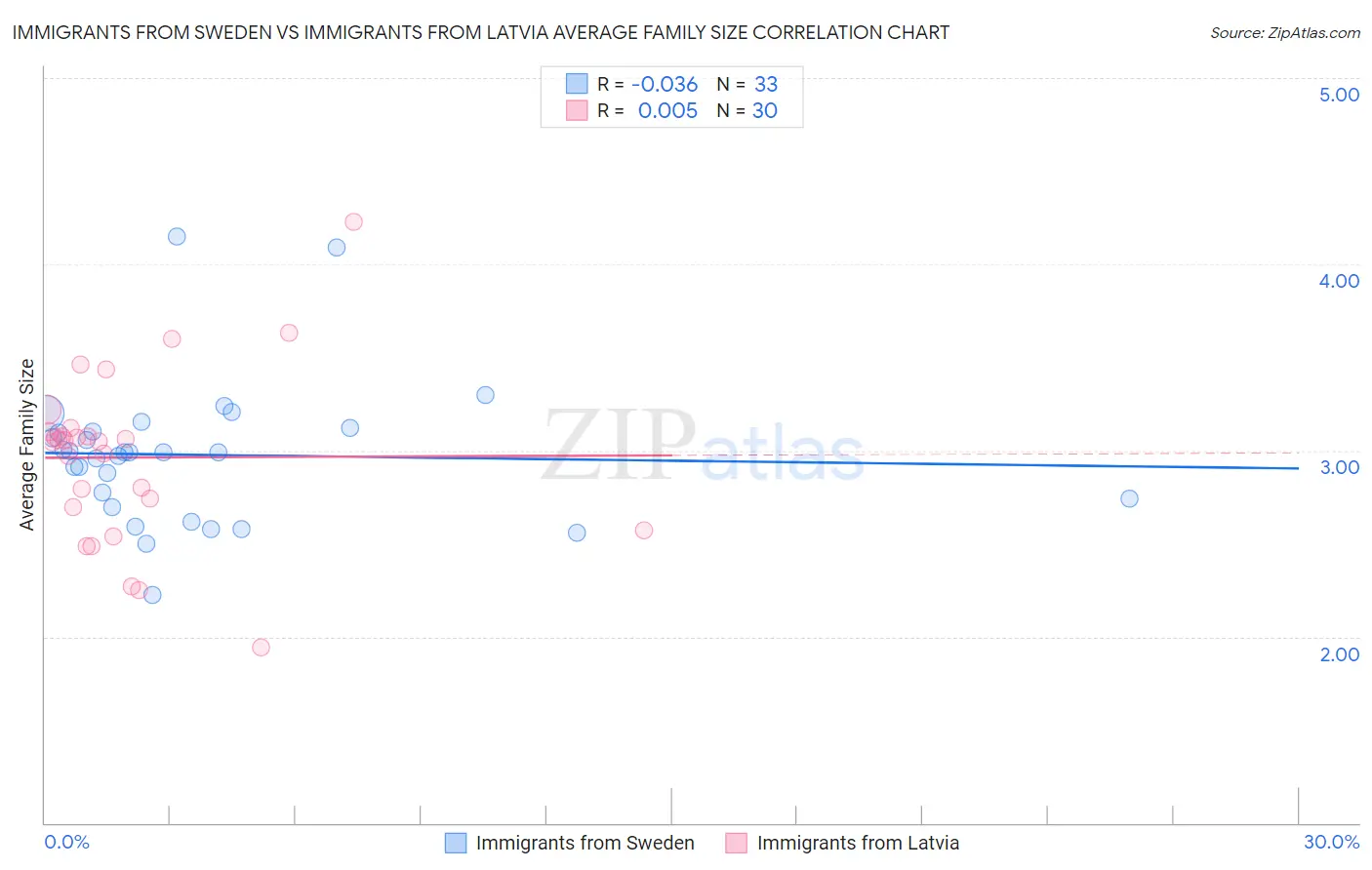 Immigrants from Sweden vs Immigrants from Latvia Average Family Size