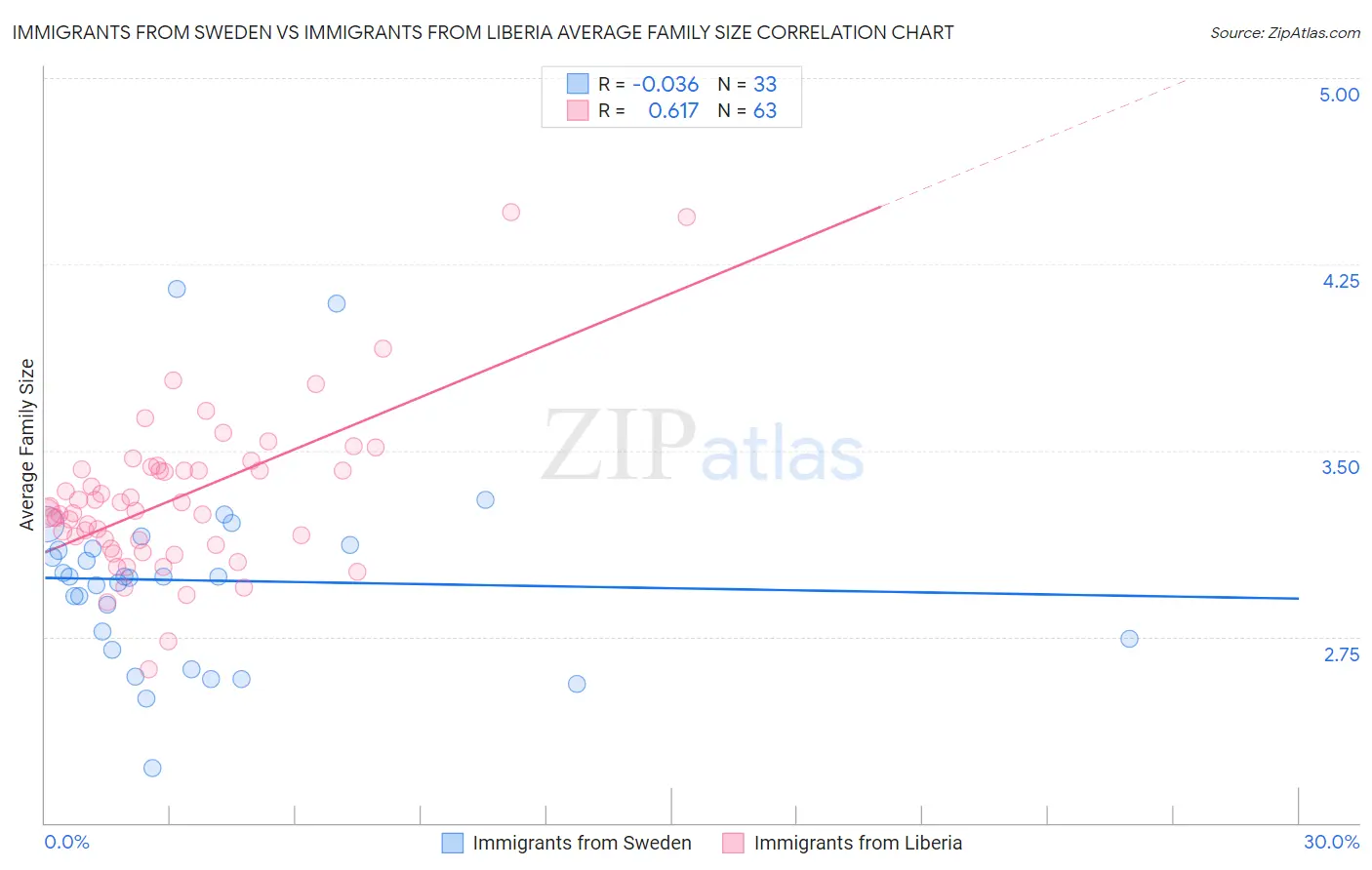 Immigrants from Sweden vs Immigrants from Liberia Average Family Size