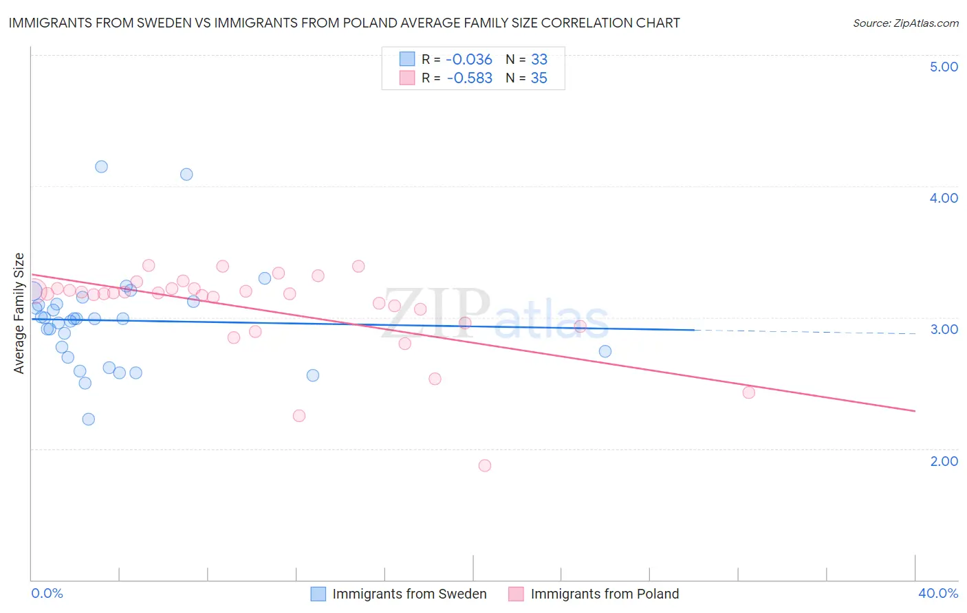 Immigrants from Sweden vs Immigrants from Poland Average Family Size