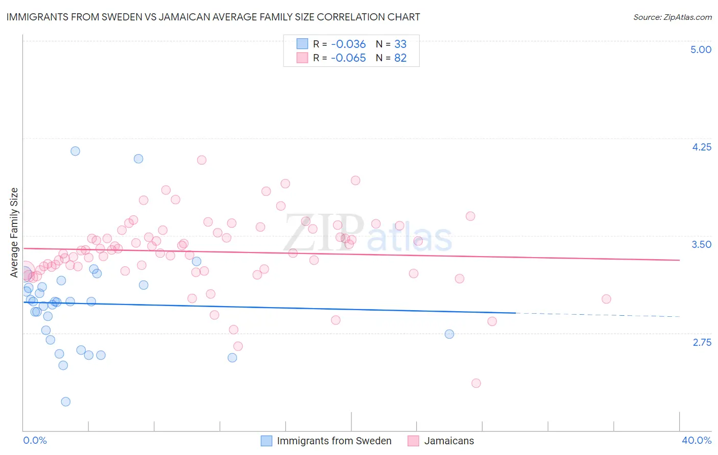 Immigrants from Sweden vs Jamaican Average Family Size