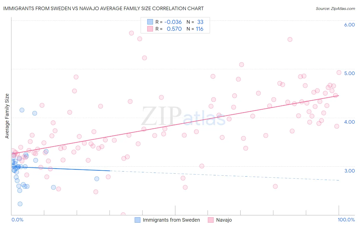 Immigrants from Sweden vs Navajo Average Family Size