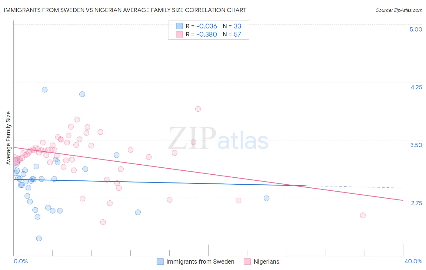 Immigrants from Sweden vs Nigerian Average Family Size