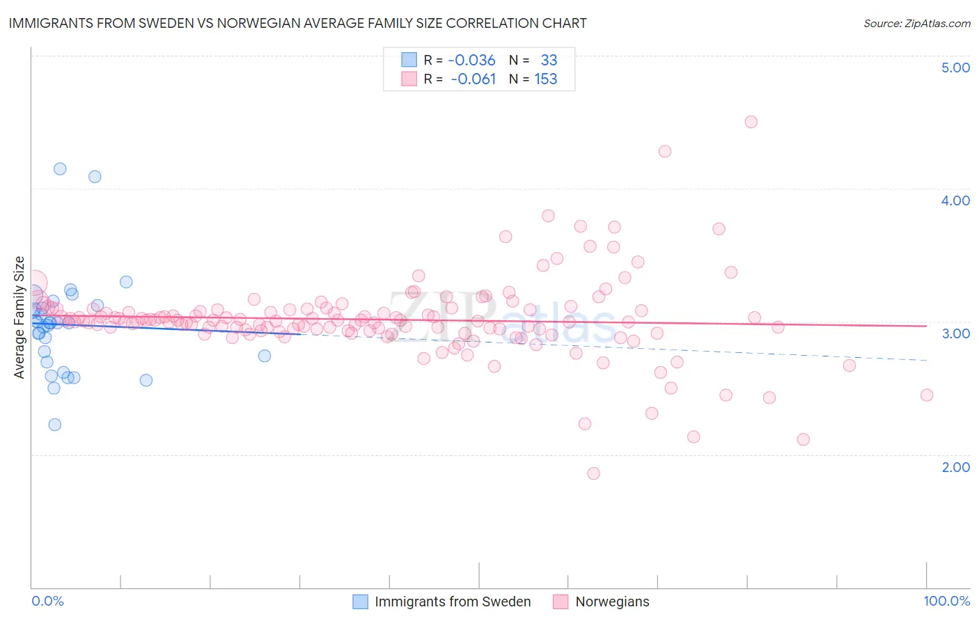 Immigrants from Sweden vs Norwegian Average Family Size