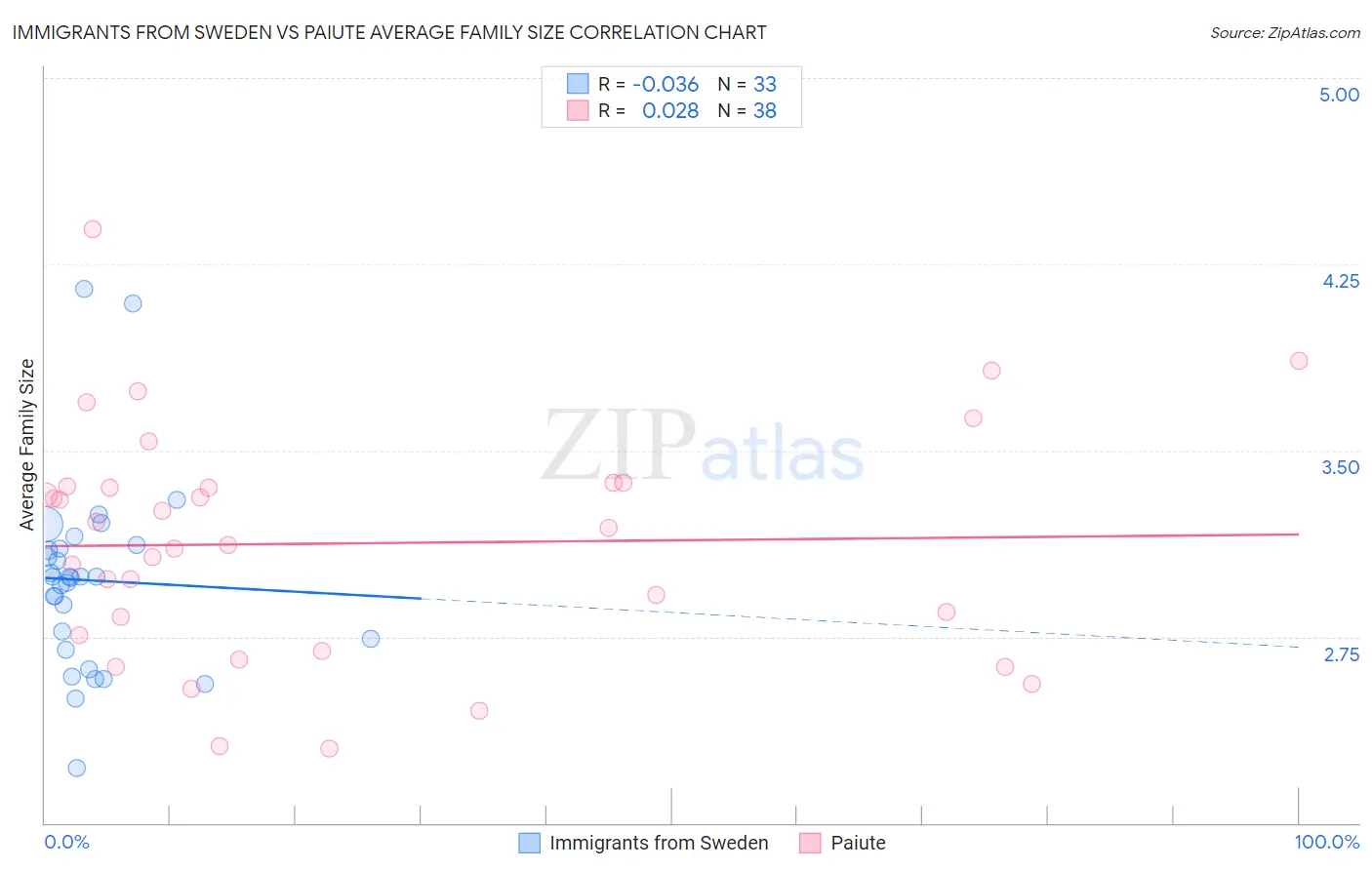 Immigrants from Sweden vs Paiute Average Family Size