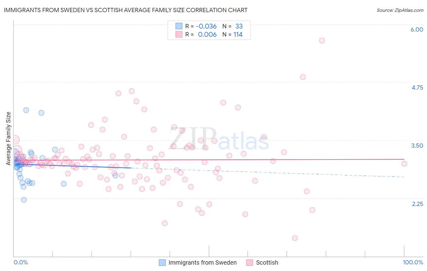 Immigrants from Sweden vs Scottish Average Family Size