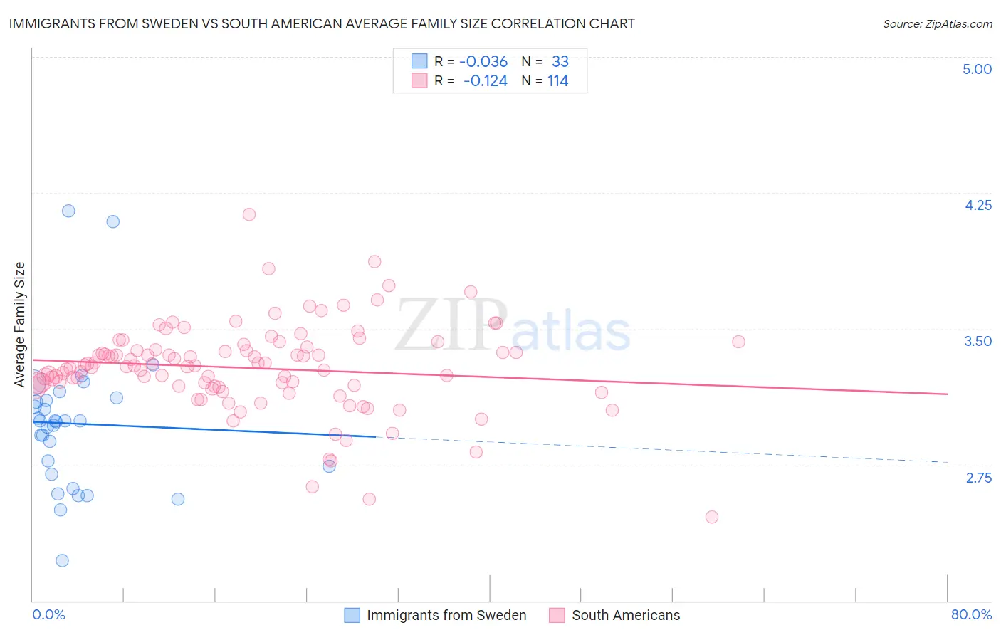 Immigrants from Sweden vs South American Average Family Size