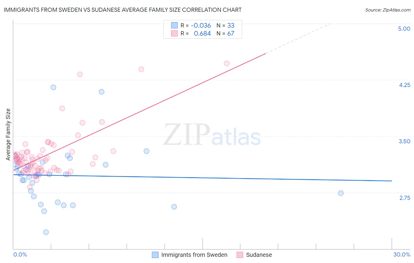 Immigrants from Sweden vs Sudanese Average Family Size