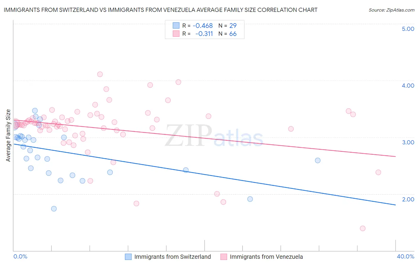 Immigrants from Switzerland vs Immigrants from Venezuela Average Family Size