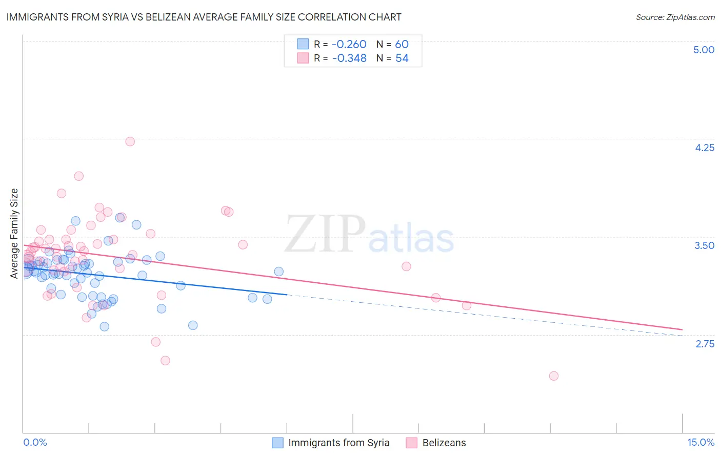 Immigrants from Syria vs Belizean Average Family Size