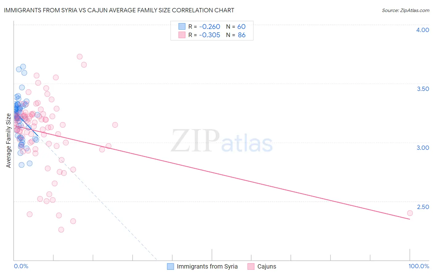 Immigrants from Syria vs Cajun Average Family Size