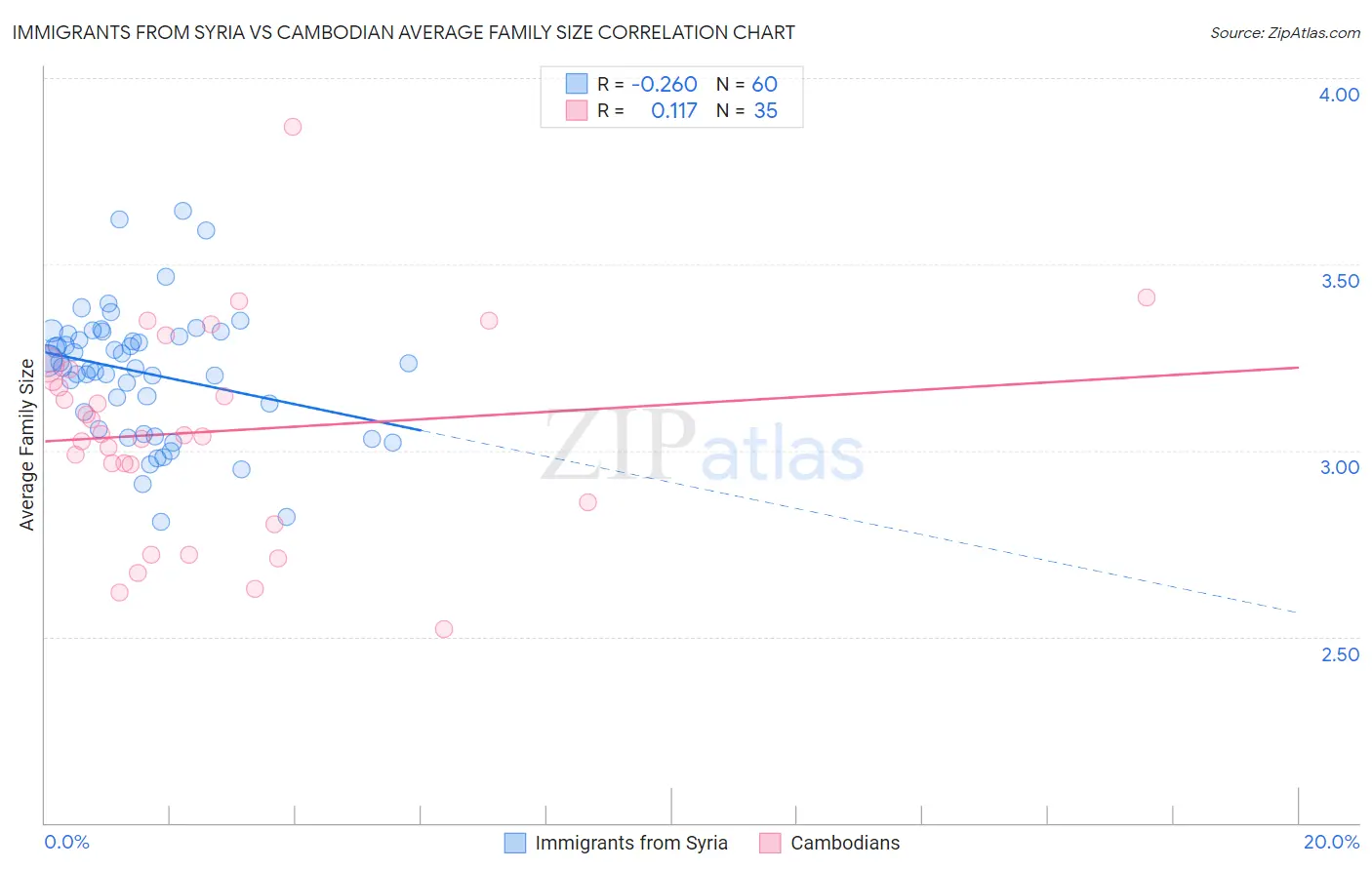 Immigrants from Syria vs Cambodian Average Family Size