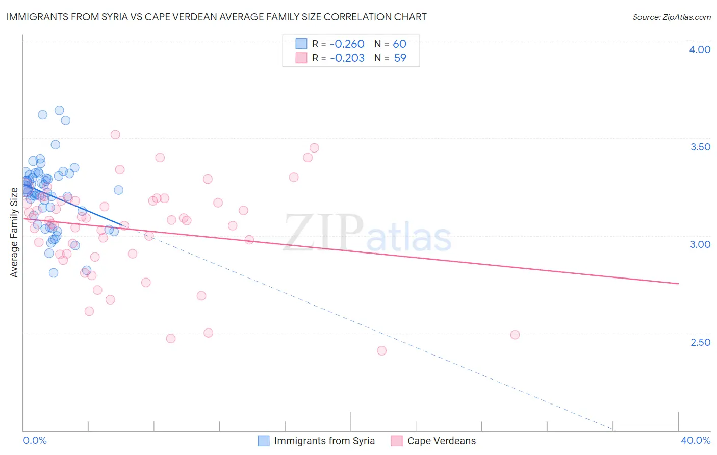 Immigrants from Syria vs Cape Verdean Average Family Size