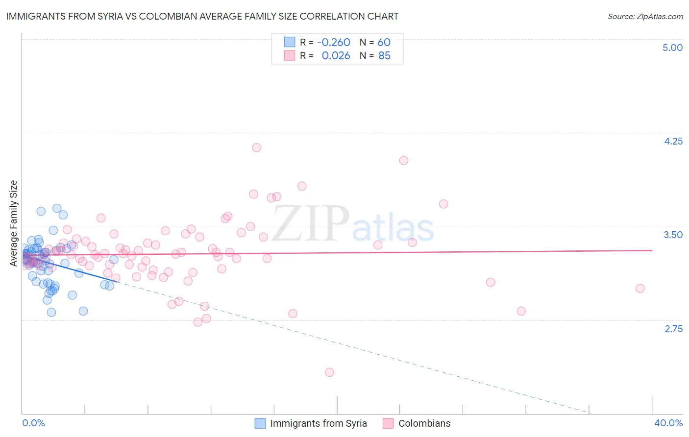 Immigrants from Syria vs Colombian Average Family Size