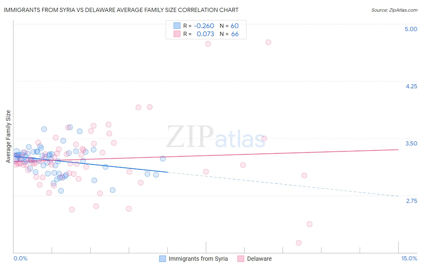 Immigrants from Syria vs Delaware Average Family Size