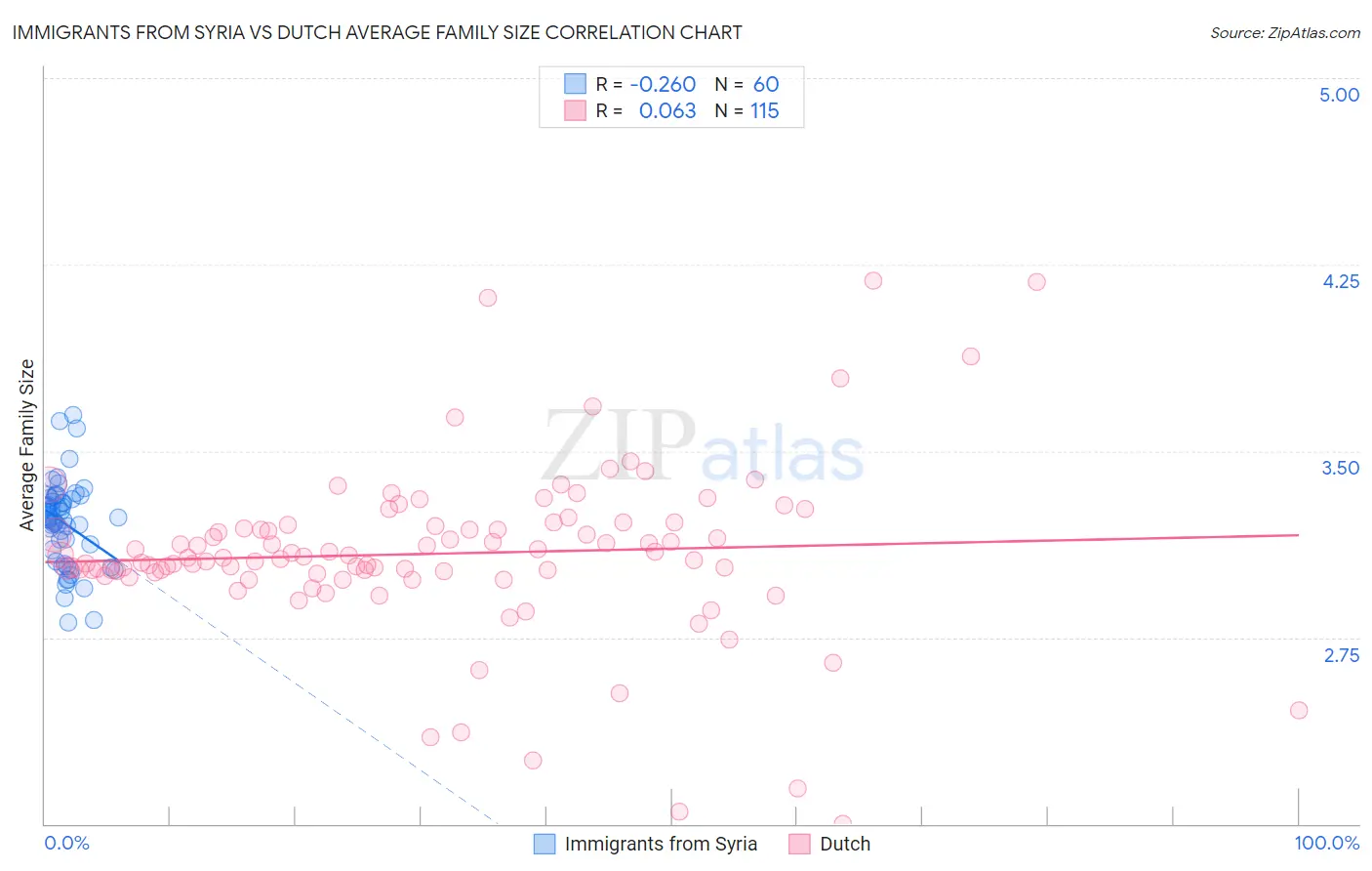 Immigrants from Syria vs Dutch Average Family Size