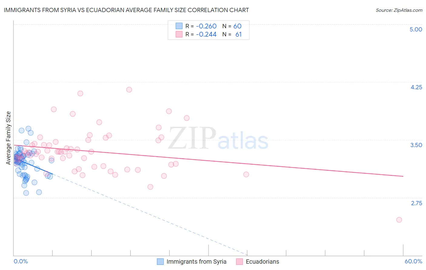 Immigrants from Syria vs Ecuadorian Average Family Size