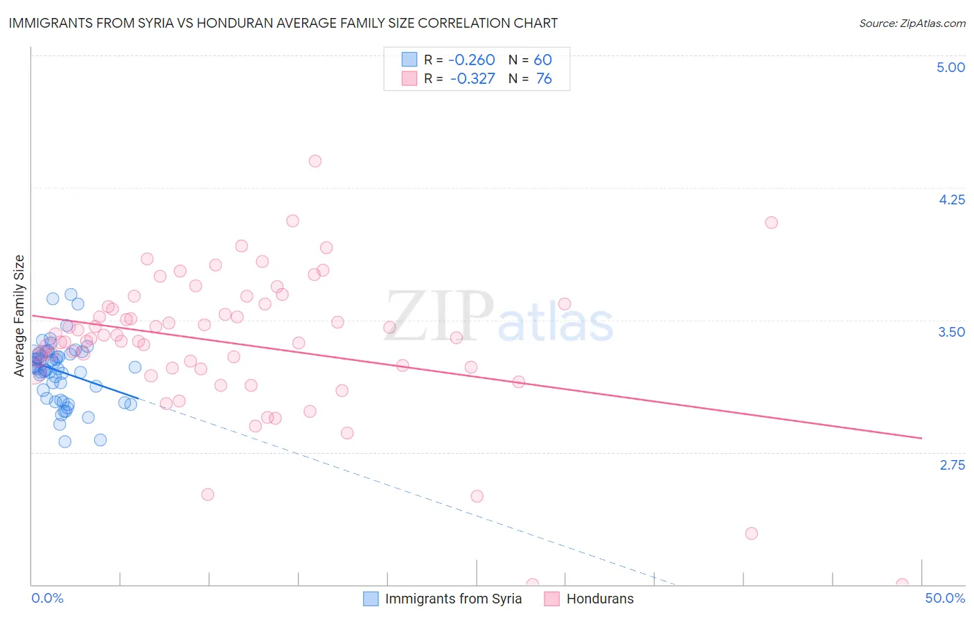 Immigrants from Syria vs Honduran Average Family Size