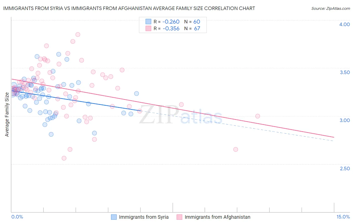 Immigrants from Syria vs Immigrants from Afghanistan Average Family Size