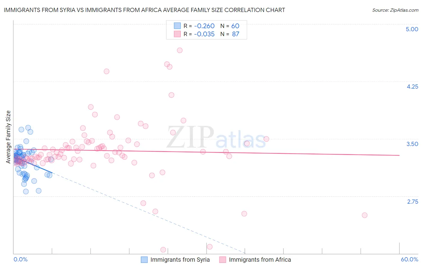 Immigrants from Syria vs Immigrants from Africa Average Family Size