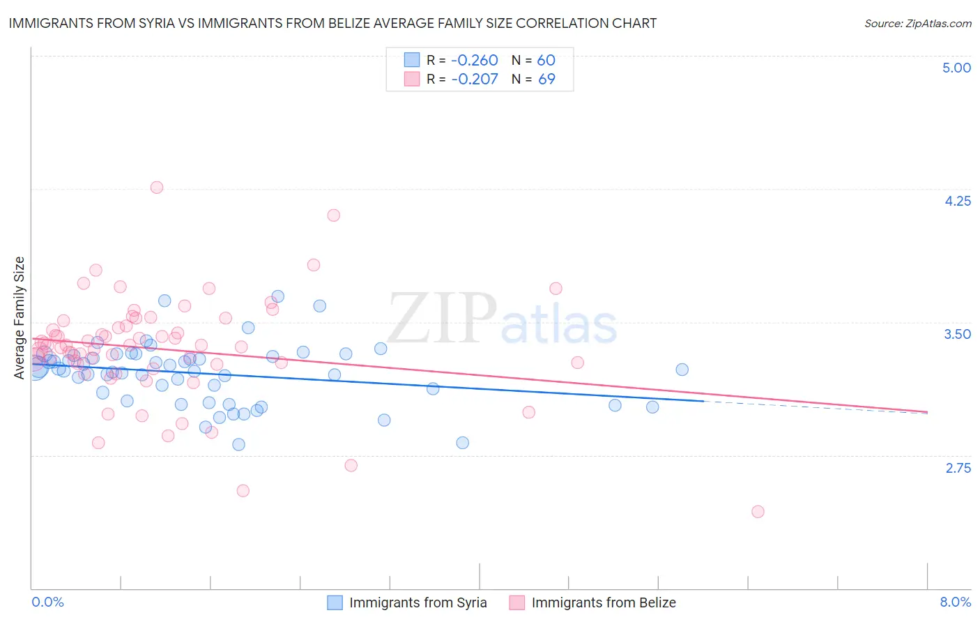 Immigrants from Syria vs Immigrants from Belize Average Family Size