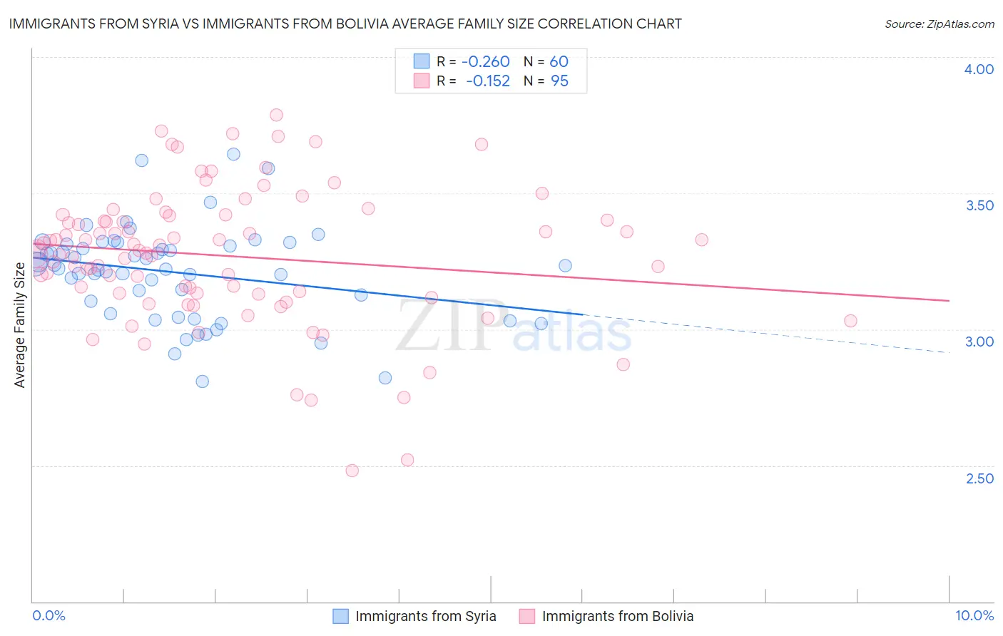 Immigrants from Syria vs Immigrants from Bolivia Average Family Size