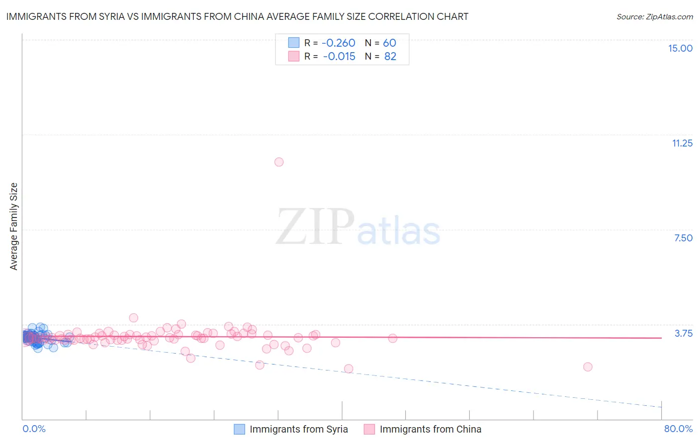 Immigrants from Syria vs Immigrants from China Average Family Size