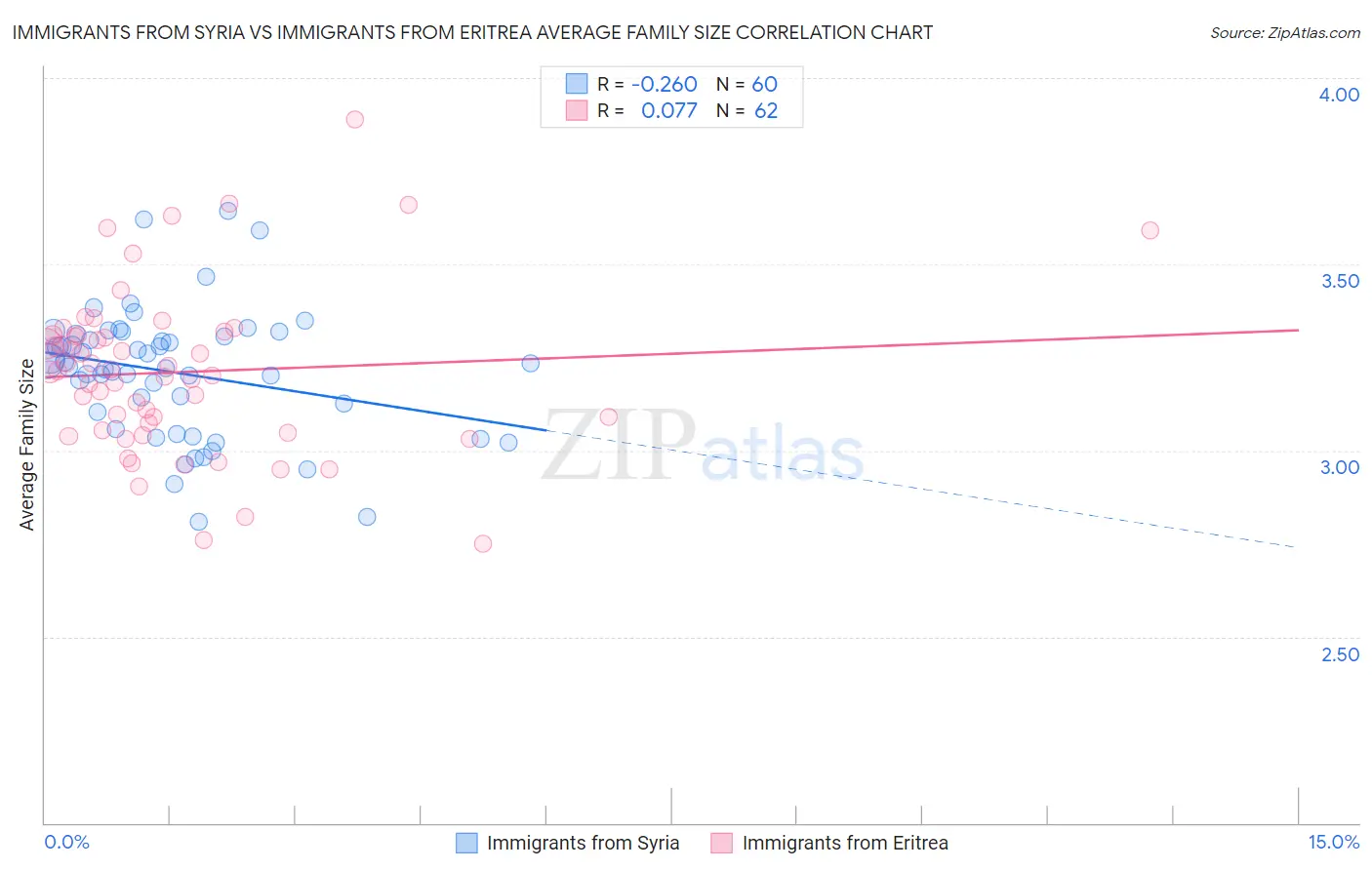 Immigrants from Syria vs Immigrants from Eritrea Average Family Size