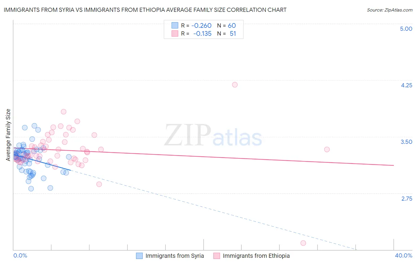 Immigrants from Syria vs Immigrants from Ethiopia Average Family Size