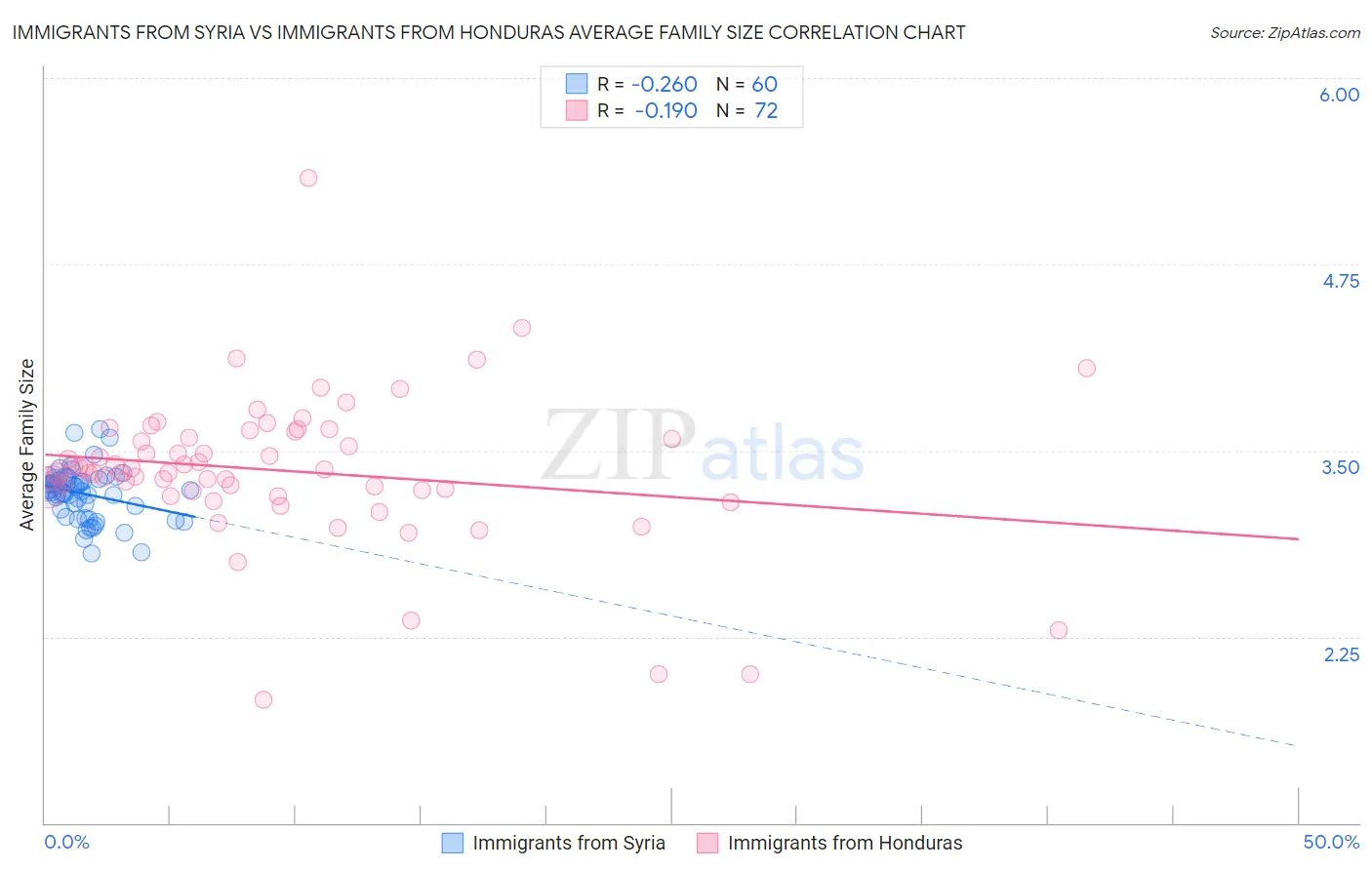 Immigrants from Syria vs Immigrants from Honduras Average Family Size