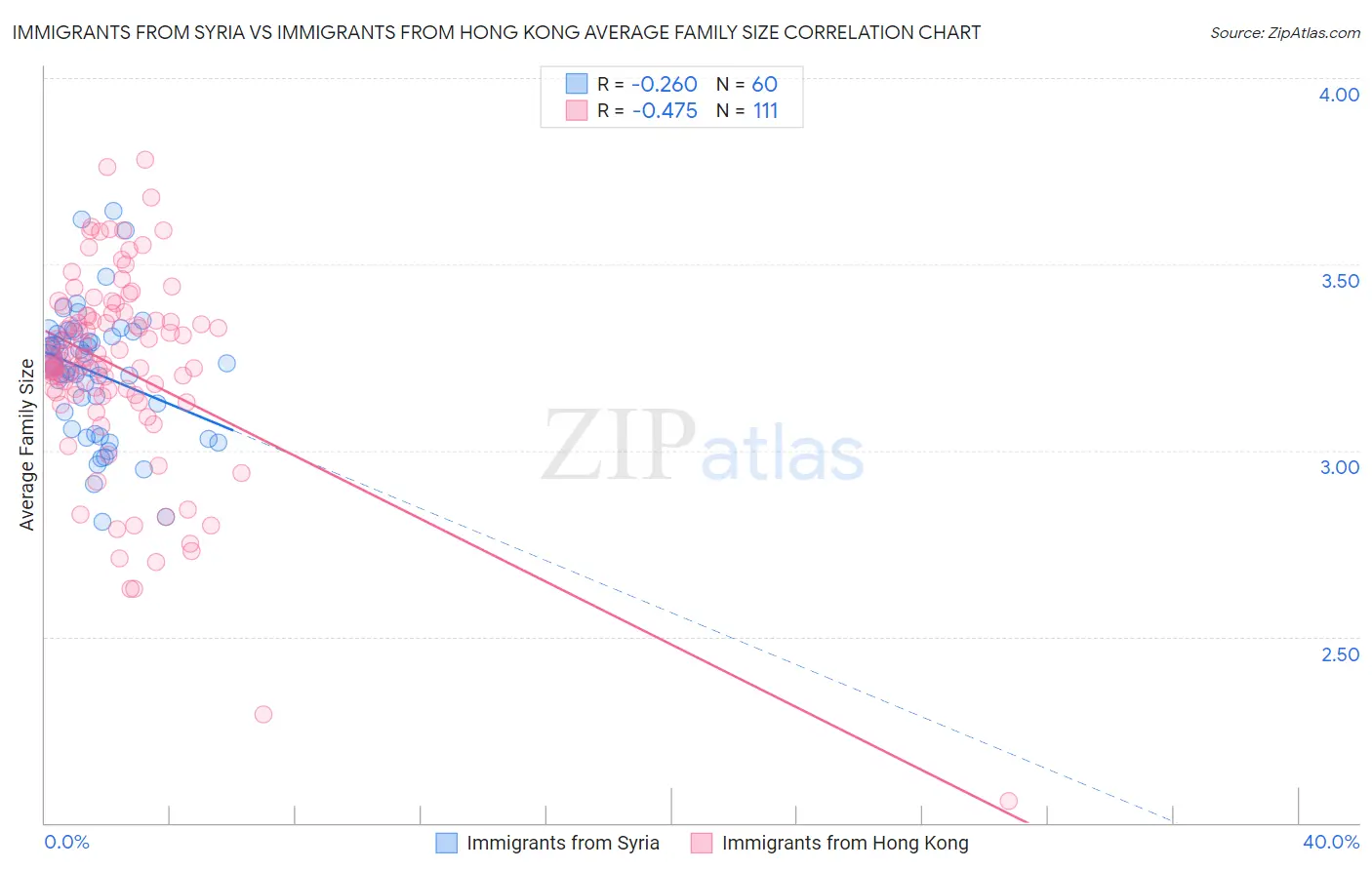 Immigrants from Syria vs Immigrants from Hong Kong Average Family Size