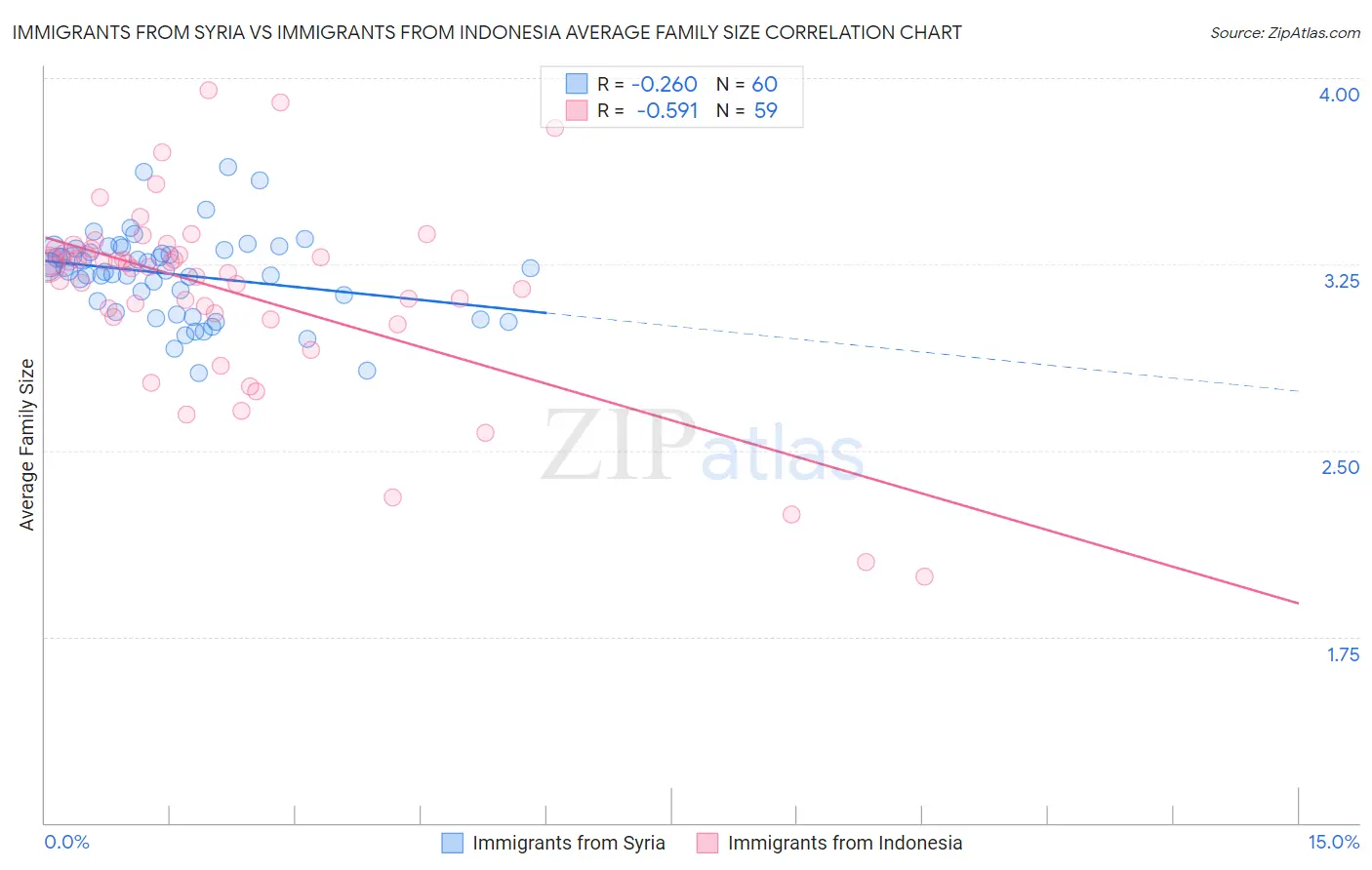 Immigrants from Syria vs Immigrants from Indonesia Average Family Size