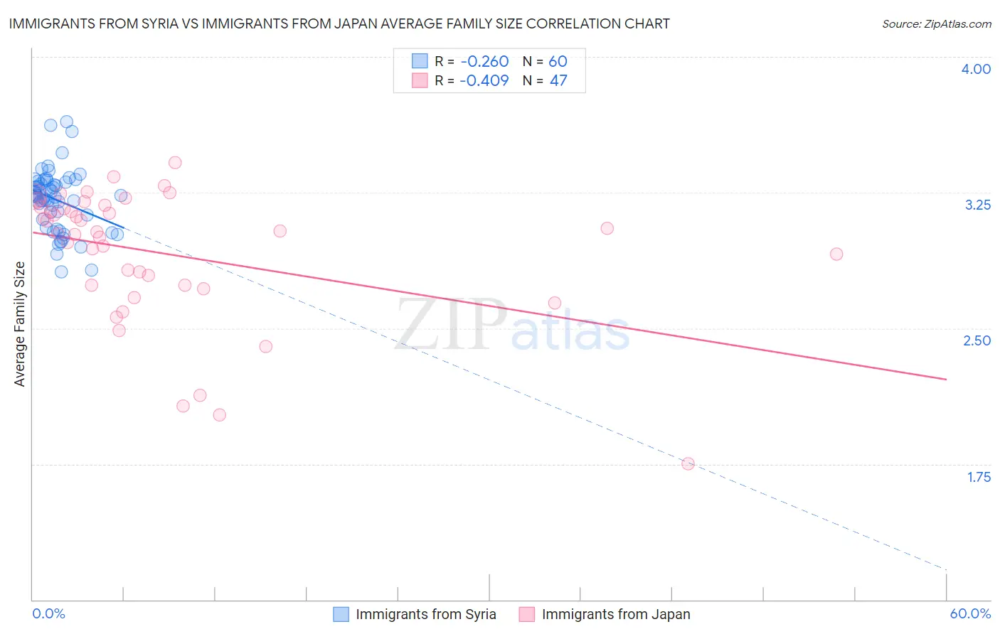 Immigrants from Syria vs Immigrants from Japan Average Family Size