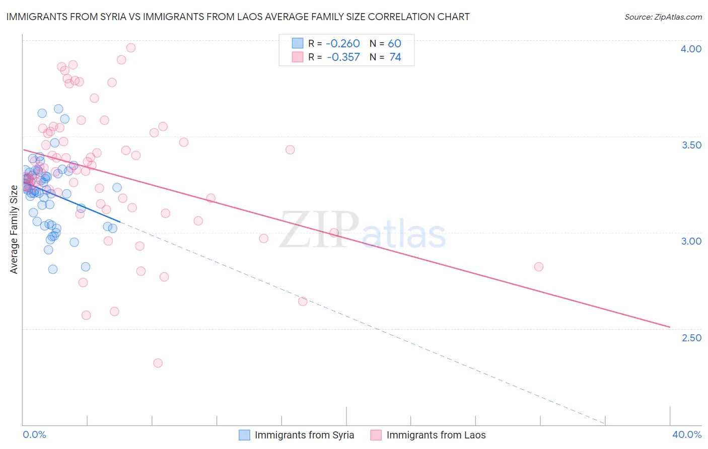 Immigrants from Syria vs Immigrants from Laos Average Family Size