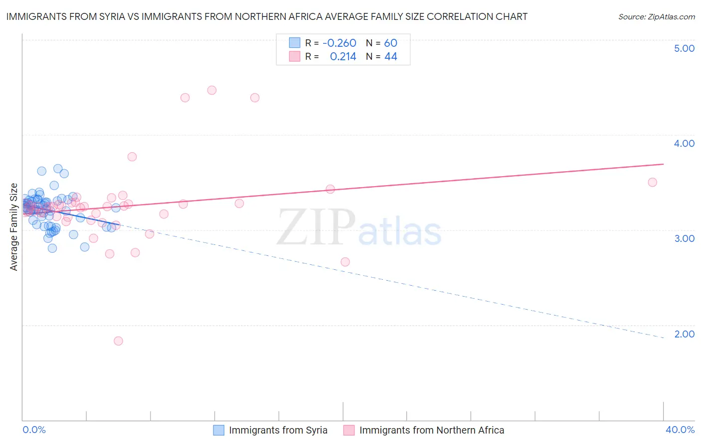 Immigrants from Syria vs Immigrants from Northern Africa Average Family Size