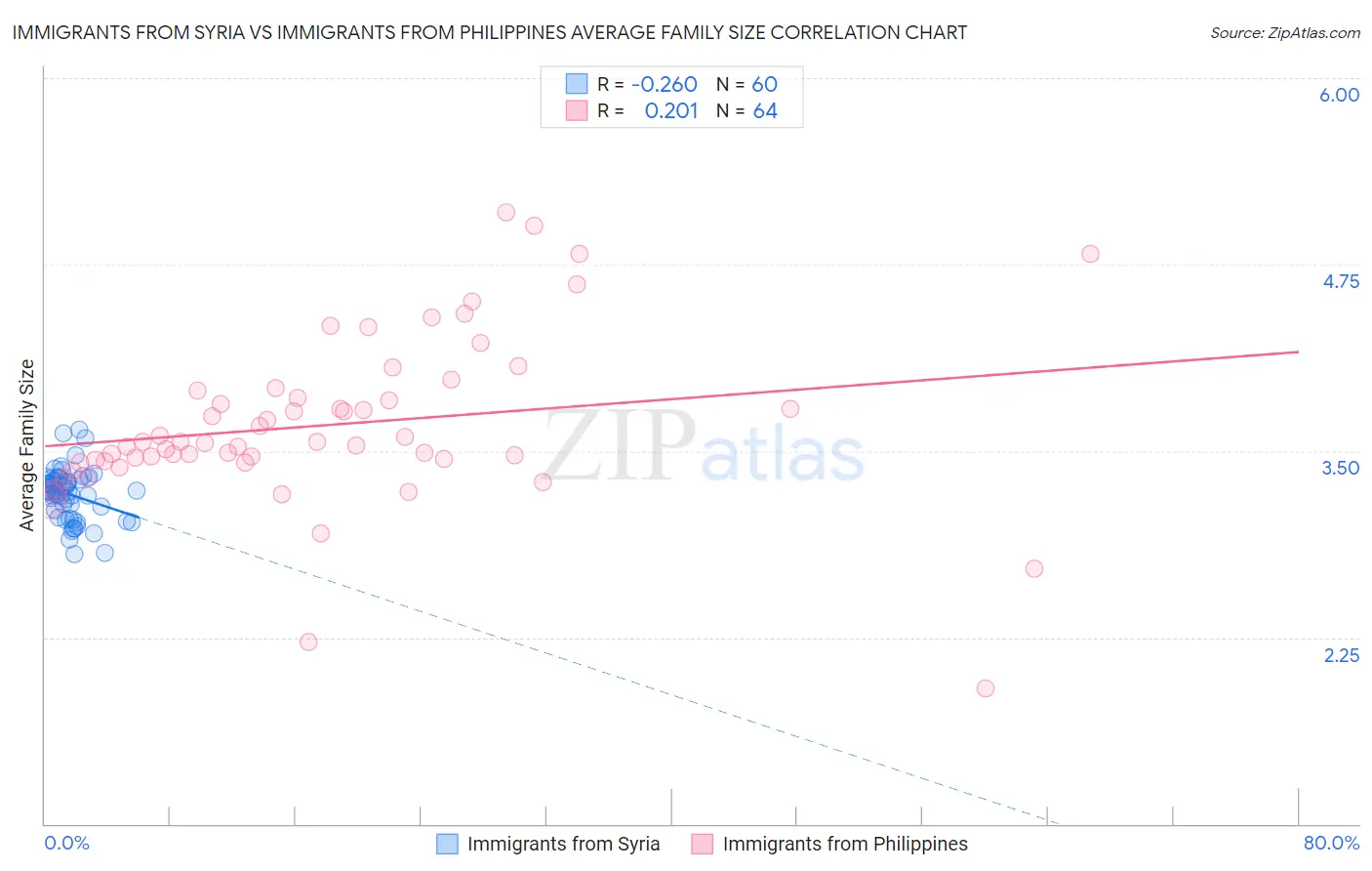 Immigrants from Syria vs Immigrants from Philippines Average Family Size