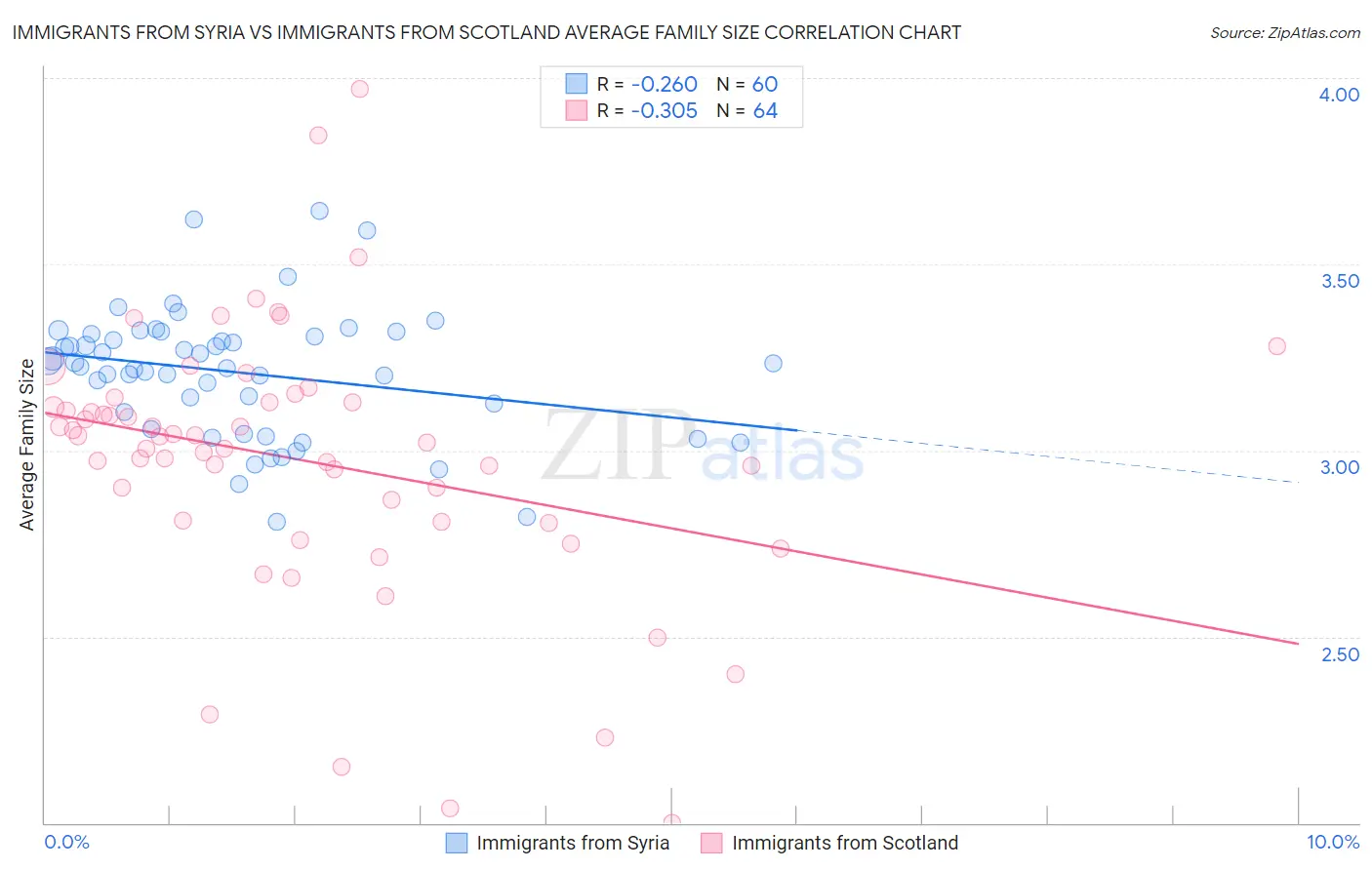 Immigrants from Syria vs Immigrants from Scotland Average Family Size