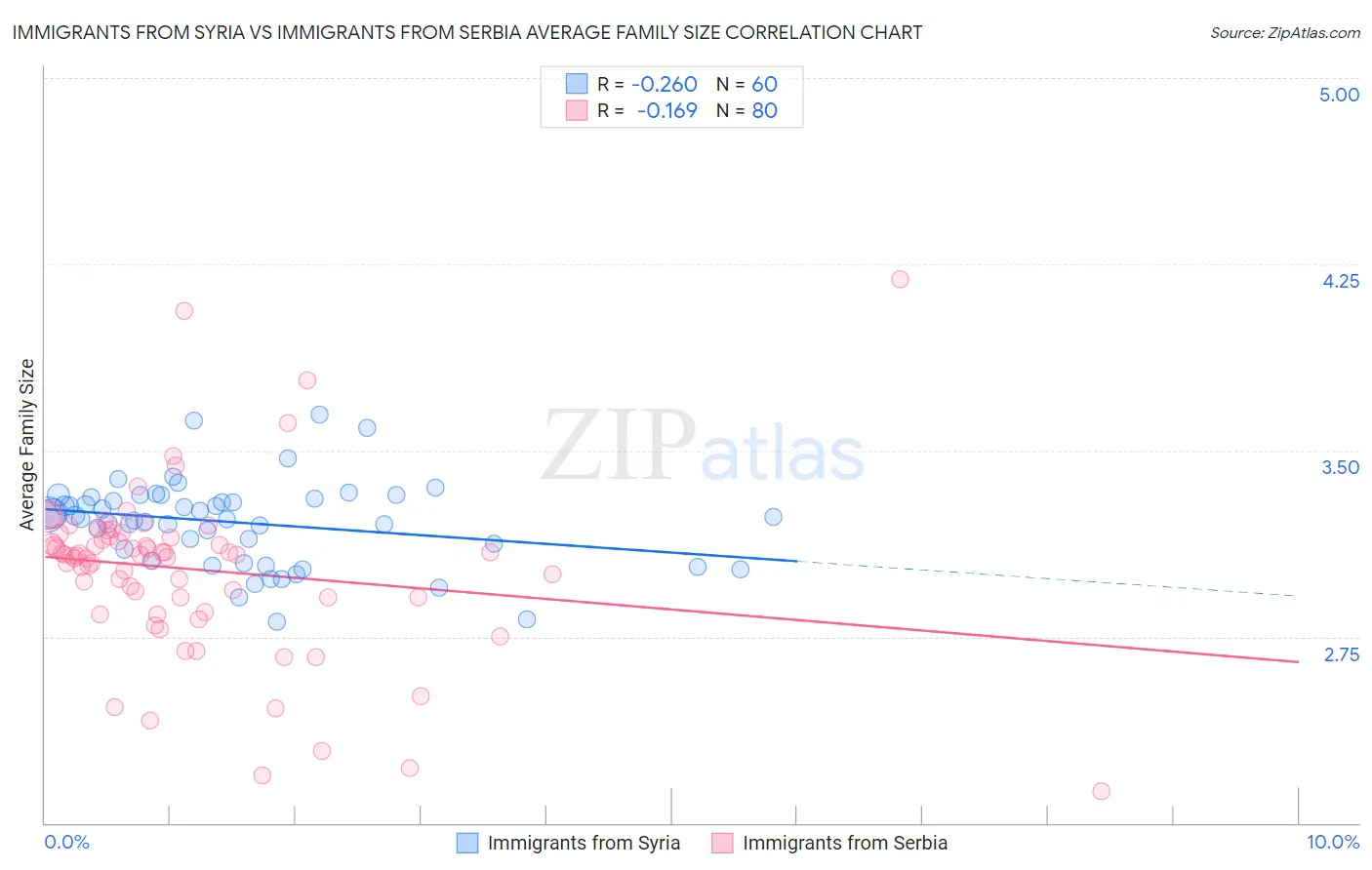 Immigrants from Syria vs Immigrants from Serbia Average Family Size