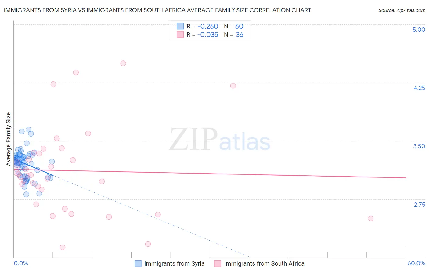 Immigrants from Syria vs Immigrants from South Africa Average Family Size