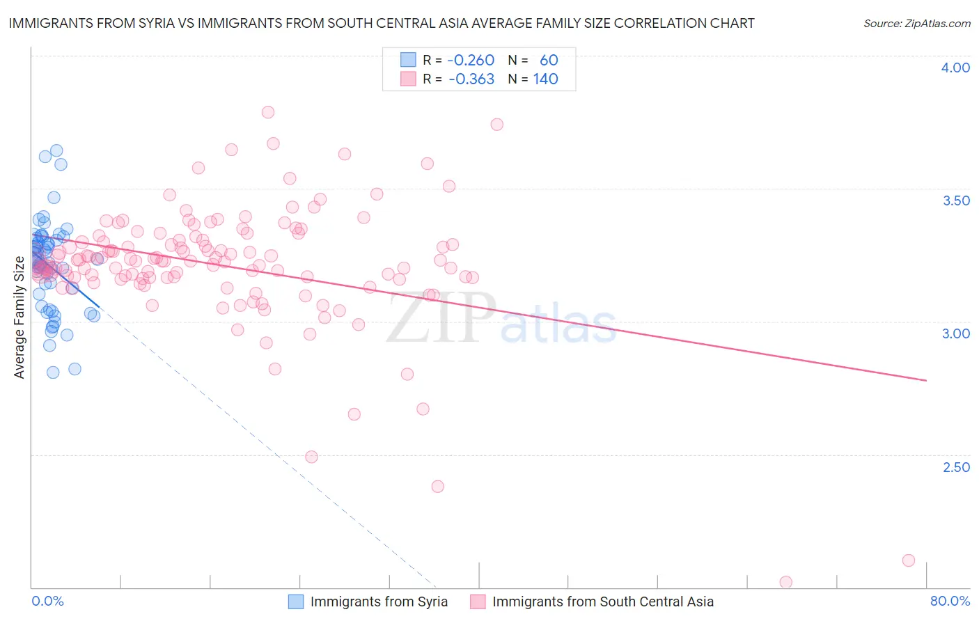 Immigrants from Syria vs Immigrants from South Central Asia Average Family Size