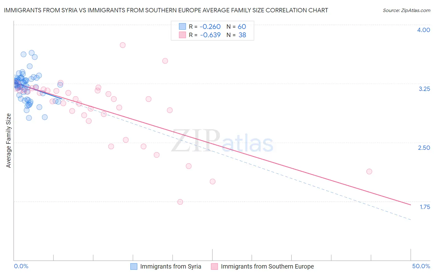 Immigrants from Syria vs Immigrants from Southern Europe Average Family Size