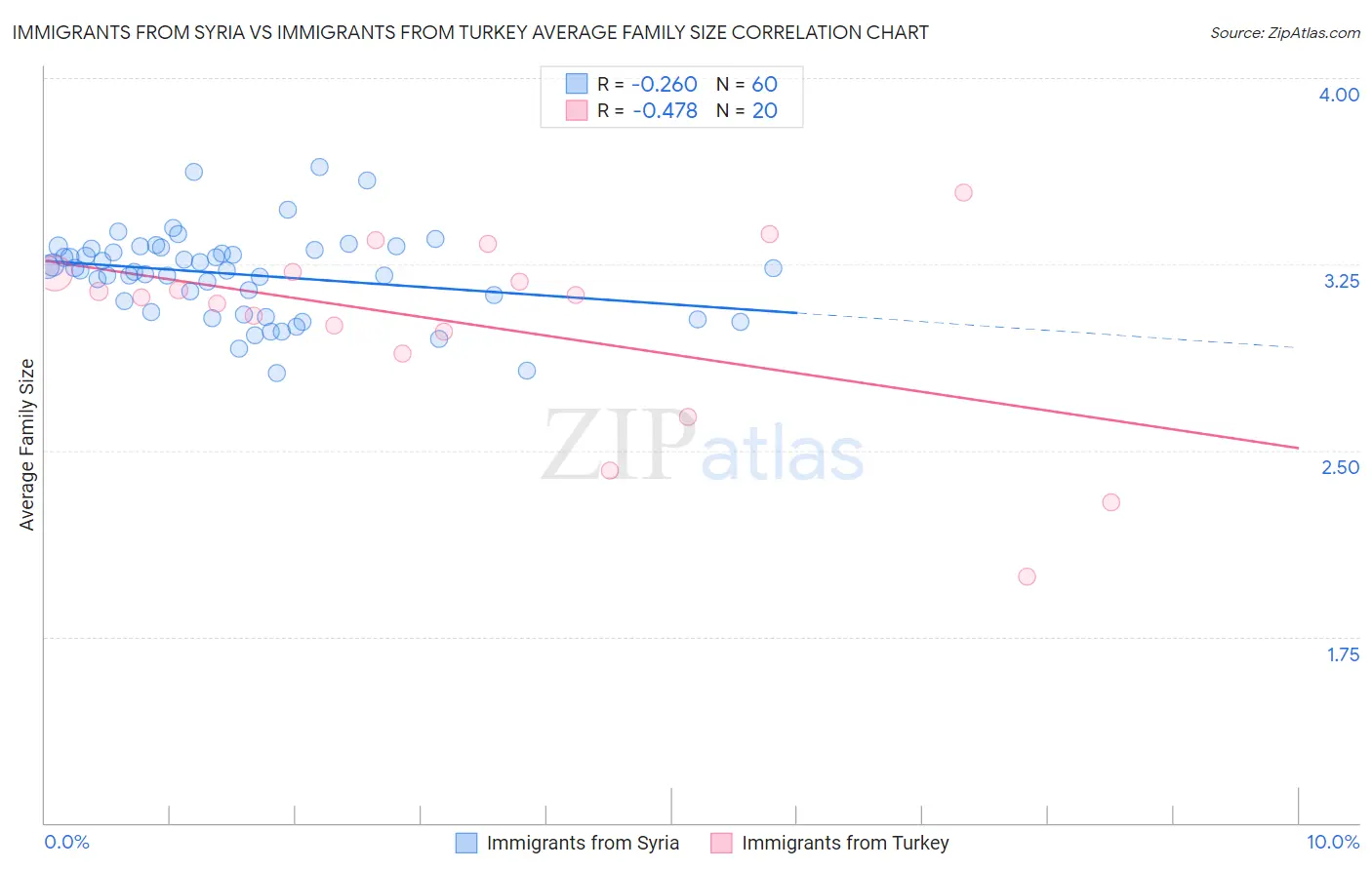 Immigrants from Syria vs Immigrants from Turkey Average Family Size