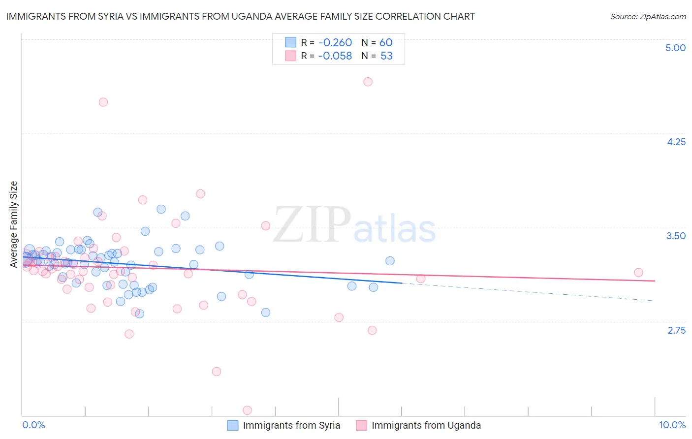 Immigrants from Syria vs Immigrants from Uganda Average Family Size