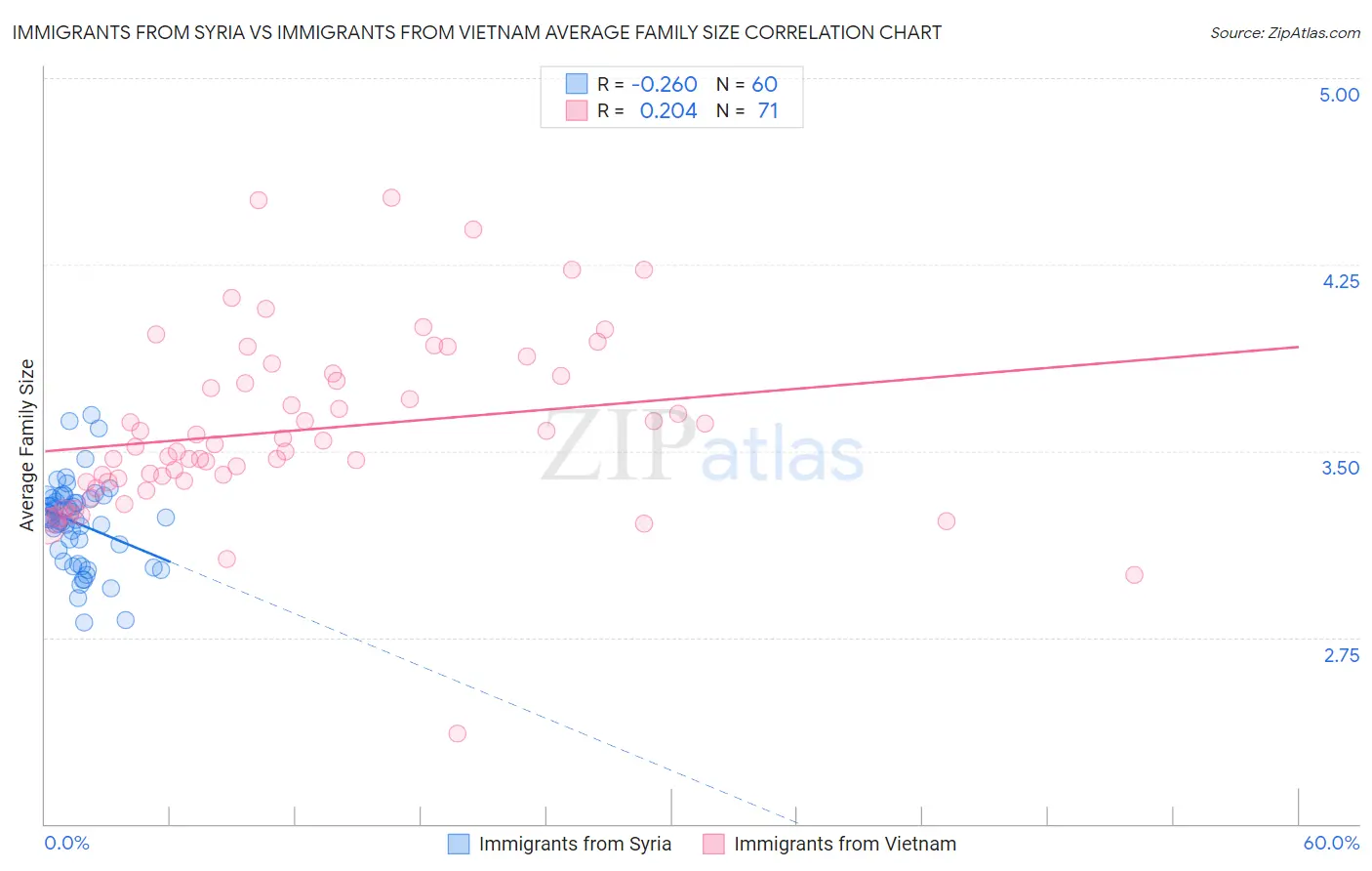 Immigrants from Syria vs Immigrants from Vietnam Average Family Size