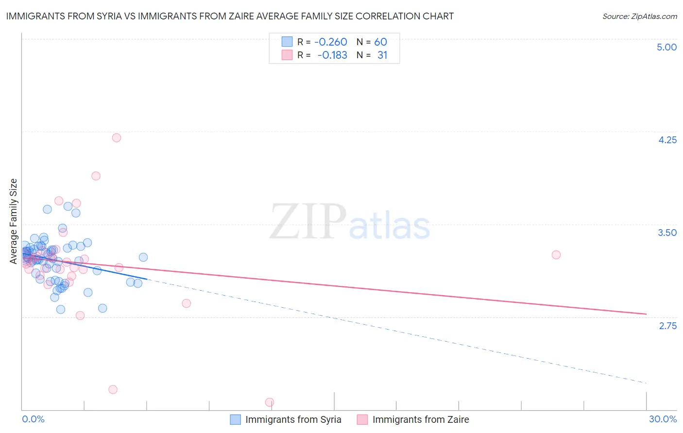 Immigrants from Syria vs Immigrants from Zaire Average Family Size