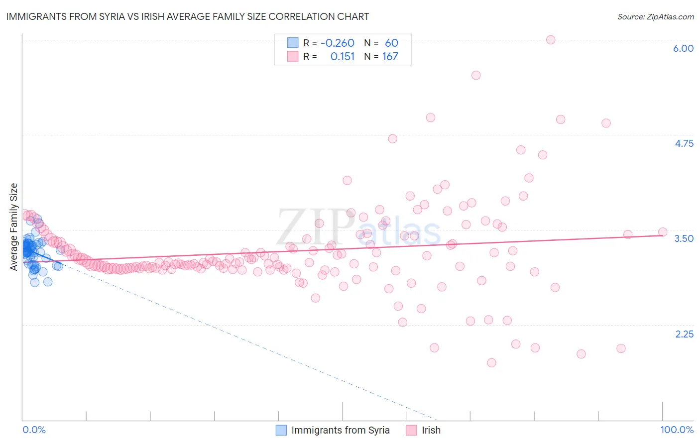 Immigrants from Syria vs Irish Average Family Size