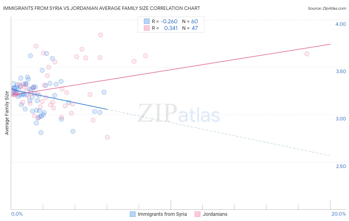 Immigrants from Syria vs Jordanian Average Family Size