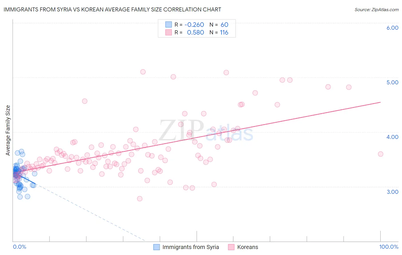 Immigrants from Syria vs Korean Average Family Size